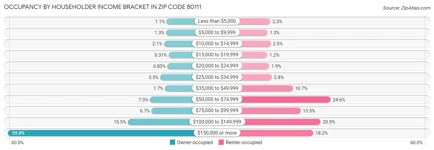 Occupancy by Householder Income Bracket in Zip Code 80111