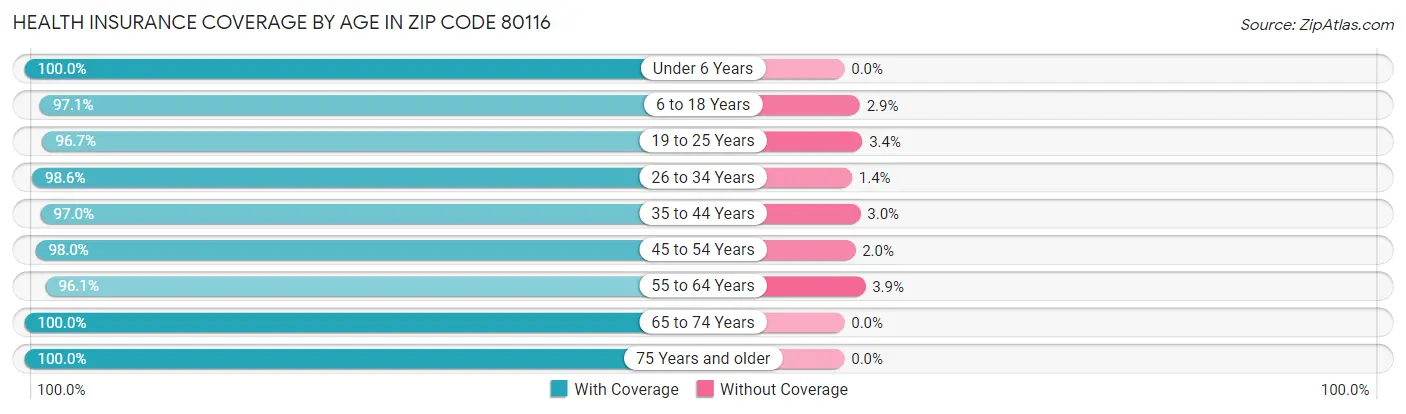 Health Insurance Coverage by Age in Zip Code 80116