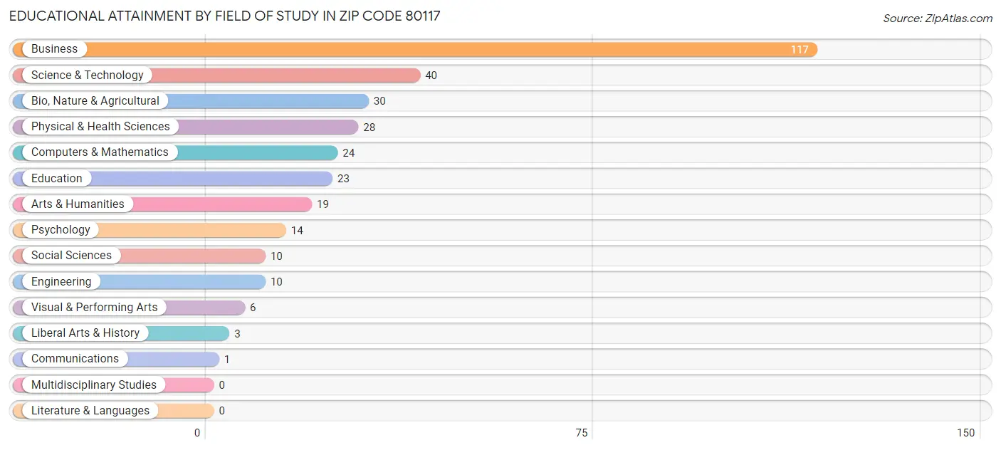 Educational Attainment by Field of Study in Zip Code 80117