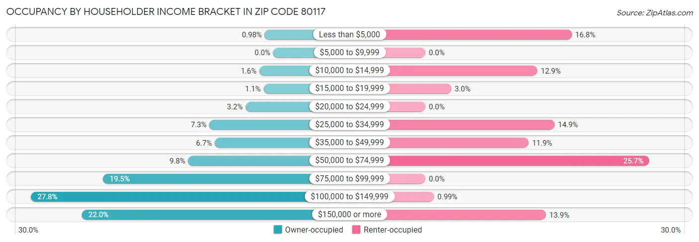 Occupancy by Householder Income Bracket in Zip Code 80117