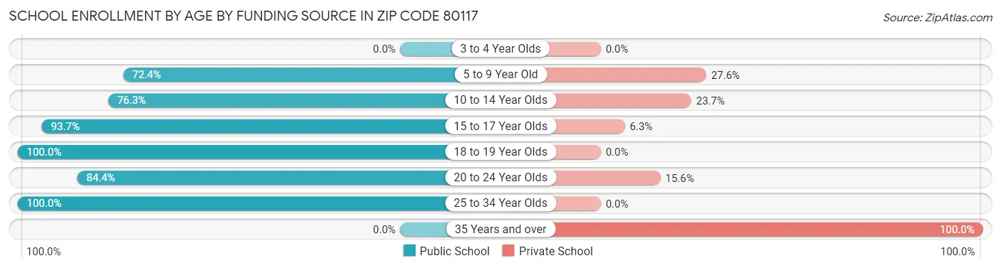 School Enrollment by Age by Funding Source in Zip Code 80117
