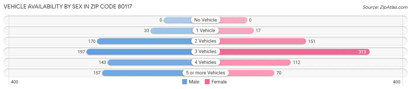 Vehicle Availability by Sex in Zip Code 80117