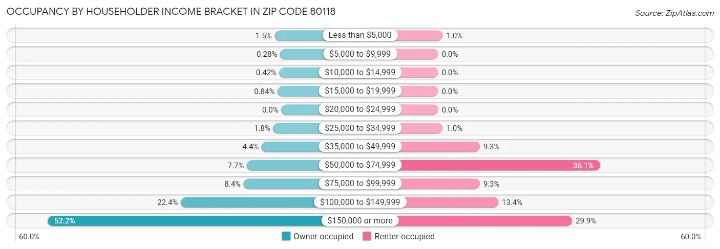 Occupancy by Householder Income Bracket in Zip Code 80118