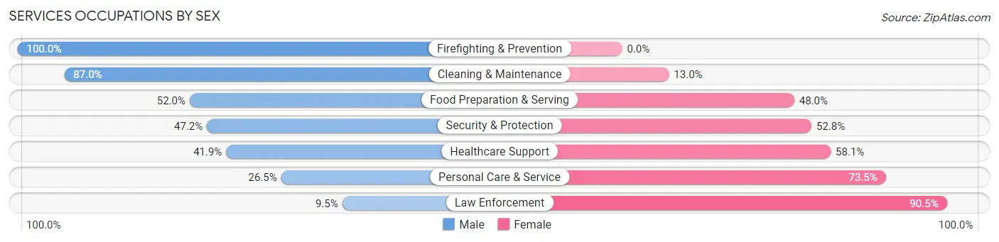 Services Occupations by Sex in Zip Code 80118