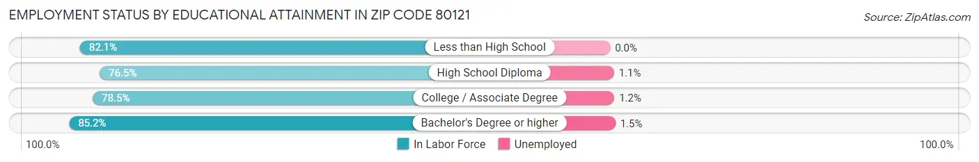 Employment Status by Educational Attainment in Zip Code 80121