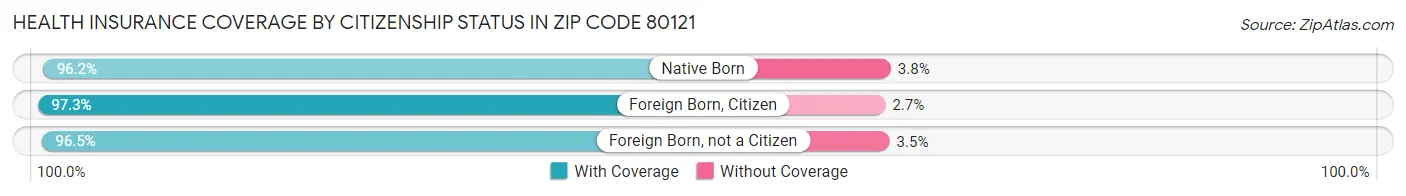 Health Insurance Coverage by Citizenship Status in Zip Code 80121