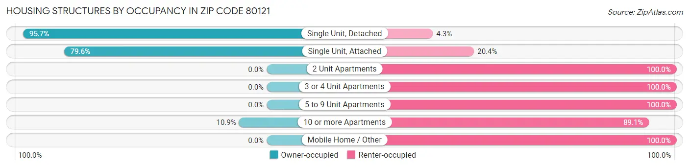 Housing Structures by Occupancy in Zip Code 80121