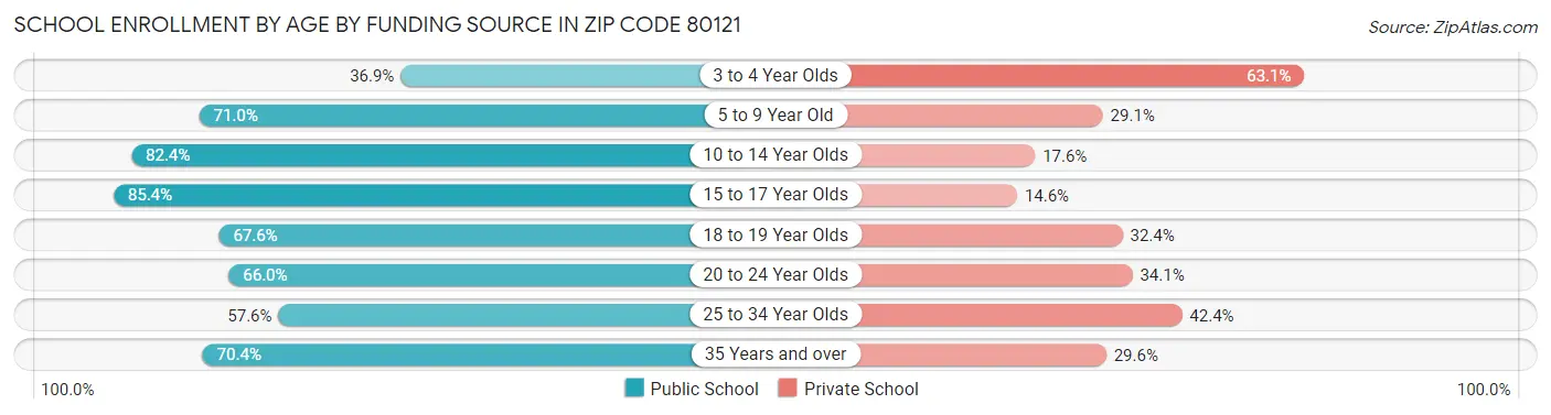 School Enrollment by Age by Funding Source in Zip Code 80121