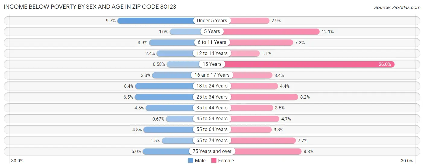 Income Below Poverty by Sex and Age in Zip Code 80123
