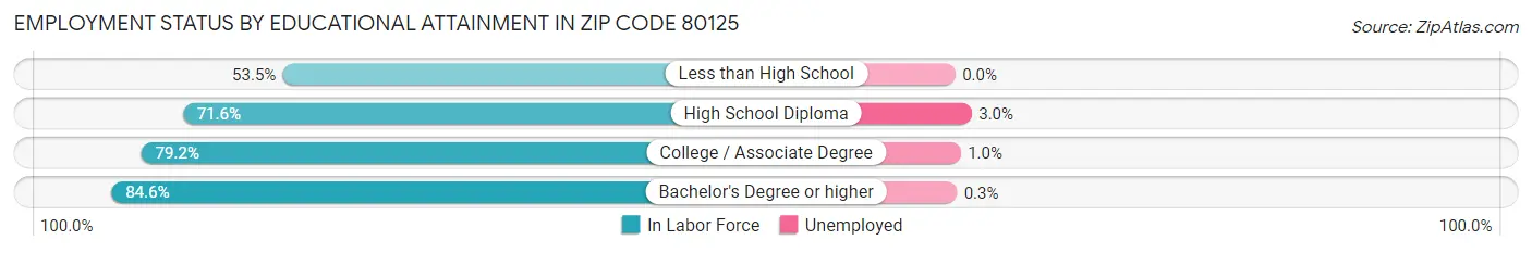 Employment Status by Educational Attainment in Zip Code 80125