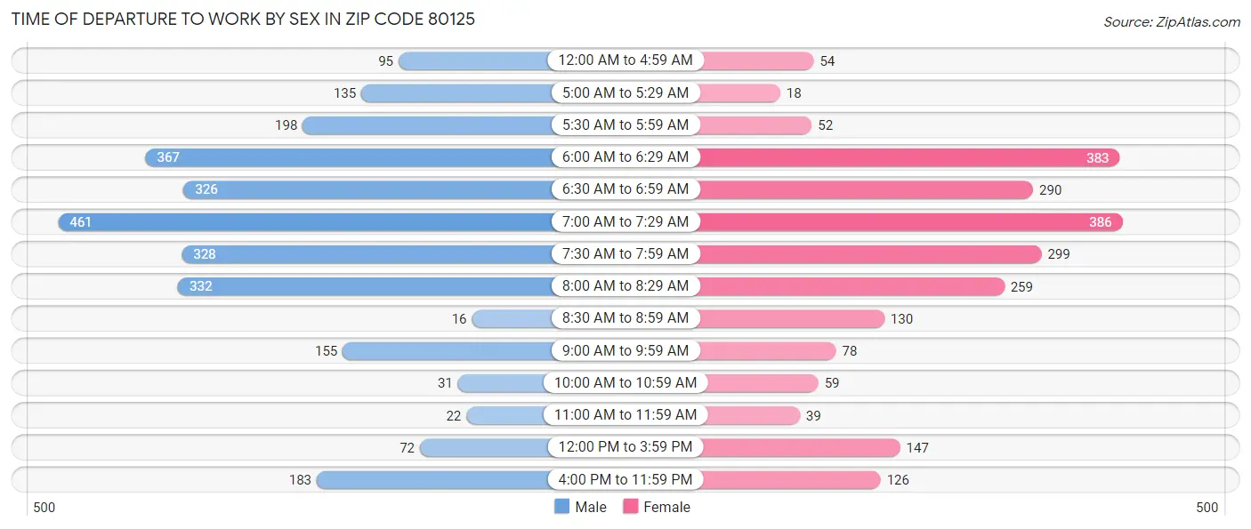 Time of Departure to Work by Sex in Zip Code 80125