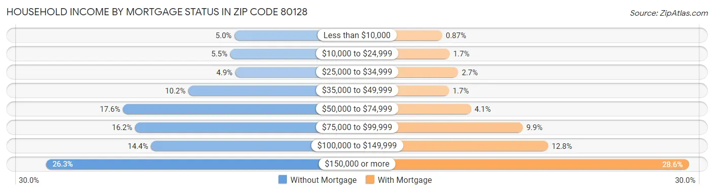 Household Income by Mortgage Status in Zip Code 80128