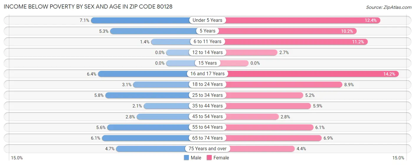 Income Below Poverty by Sex and Age in Zip Code 80128