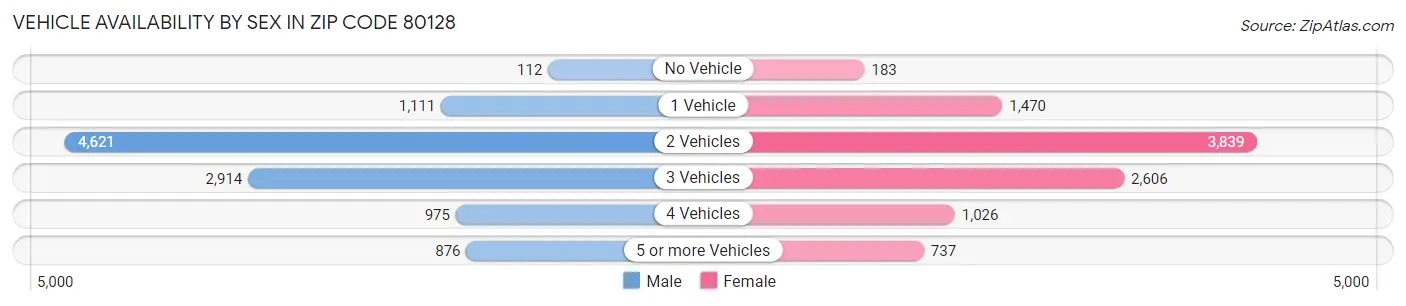 Vehicle Availability by Sex in Zip Code 80128