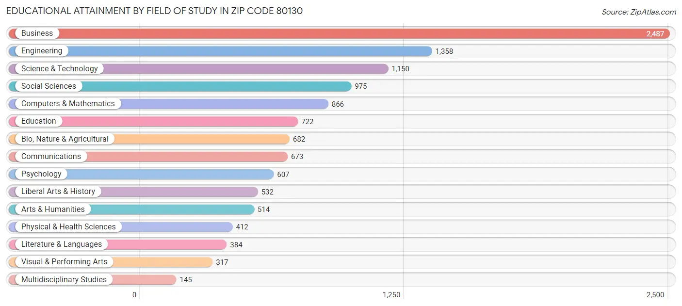 Educational Attainment by Field of Study in Zip Code 80130
