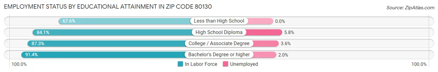 Employment Status by Educational Attainment in Zip Code 80130