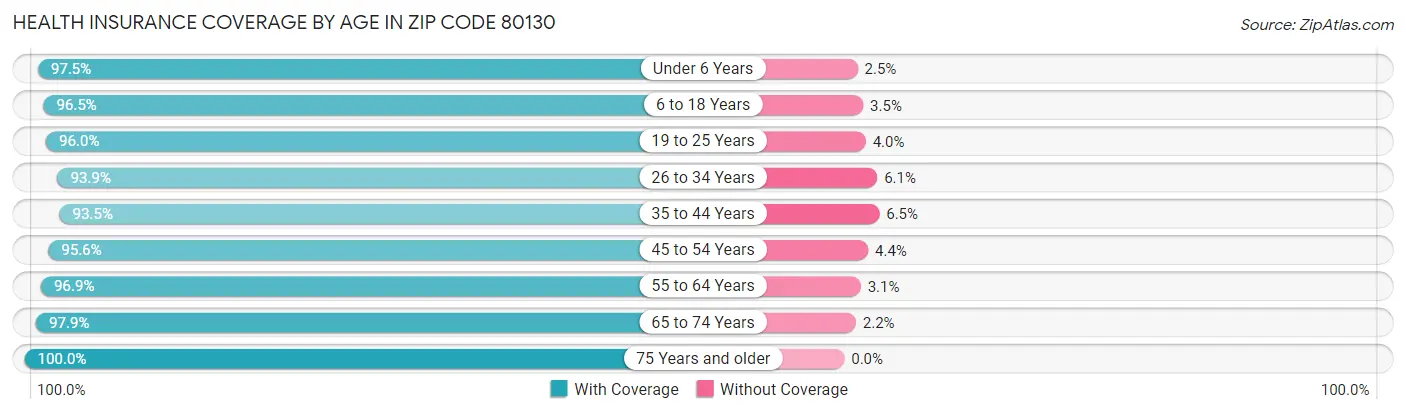 Health Insurance Coverage by Age in Zip Code 80130