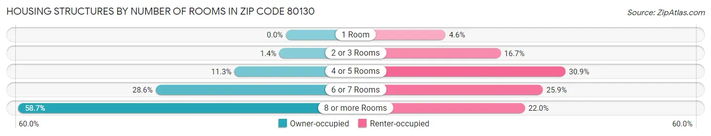 Housing Structures by Number of Rooms in Zip Code 80130