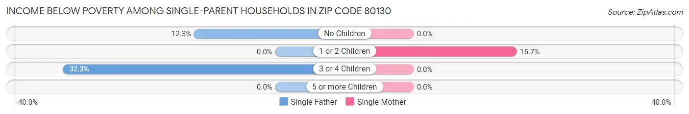 Income Below Poverty Among Single-Parent Households in Zip Code 80130