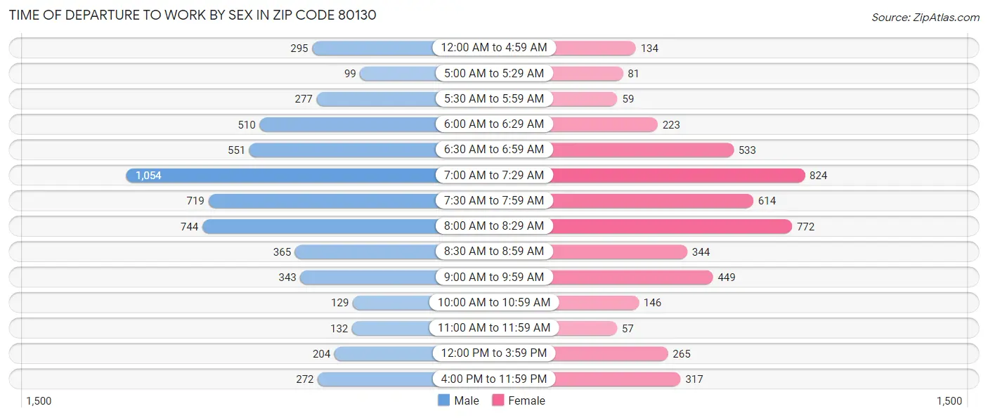 Time of Departure to Work by Sex in Zip Code 80130