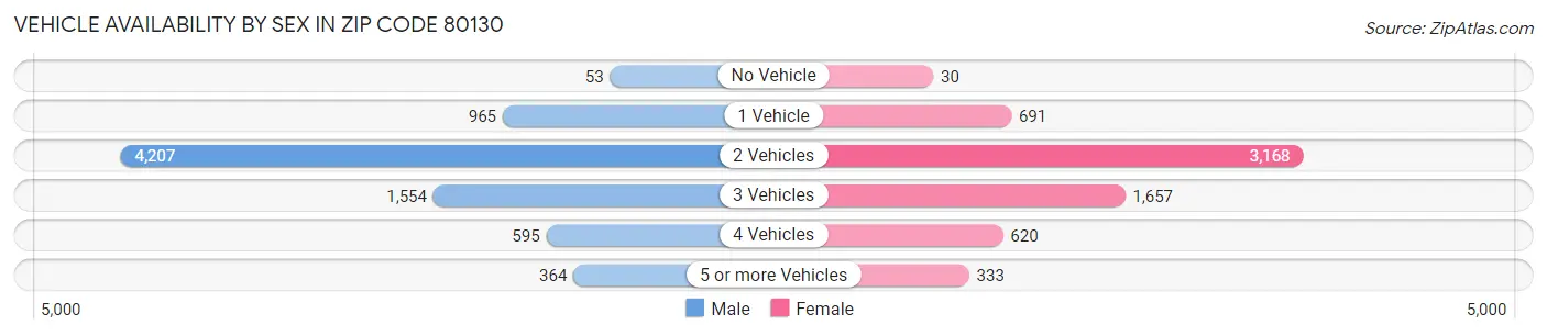 Vehicle Availability by Sex in Zip Code 80130