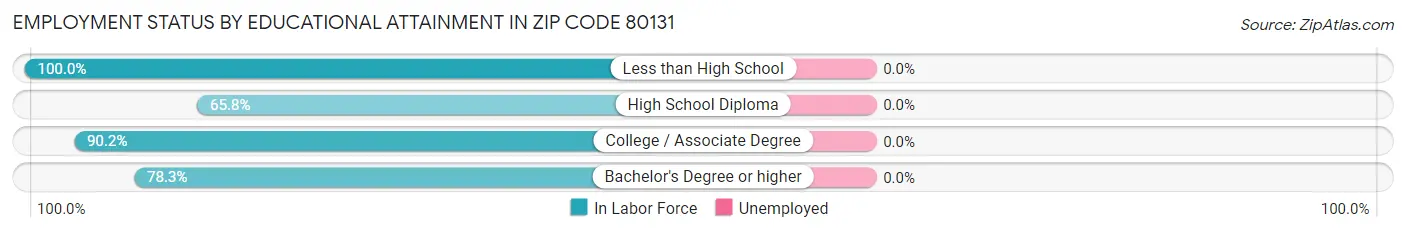 Employment Status by Educational Attainment in Zip Code 80131