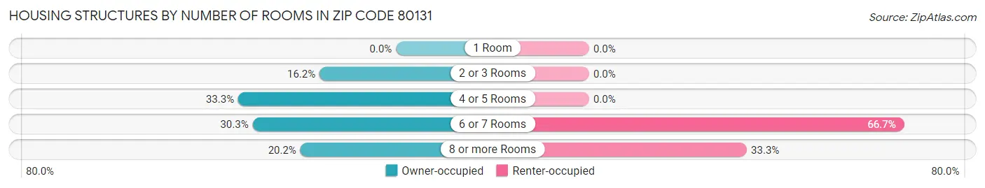 Housing Structures by Number of Rooms in Zip Code 80131