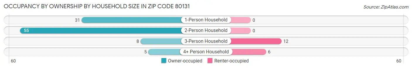 Occupancy by Ownership by Household Size in Zip Code 80131