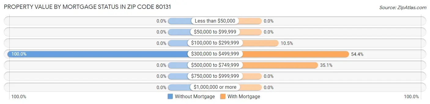 Property Value by Mortgage Status in Zip Code 80131