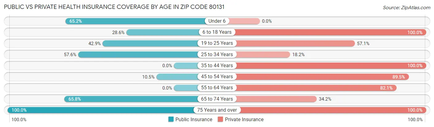 Public vs Private Health Insurance Coverage by Age in Zip Code 80131