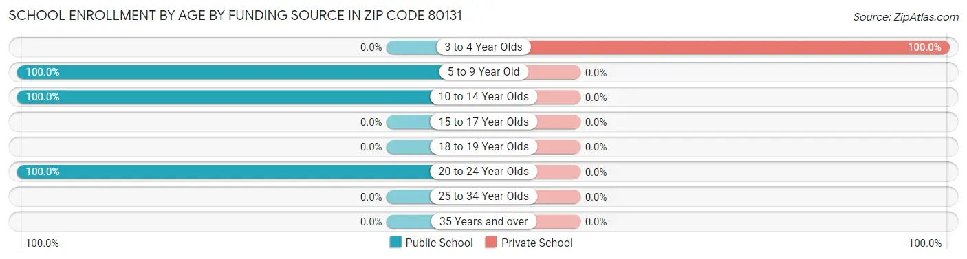 School Enrollment by Age by Funding Source in Zip Code 80131