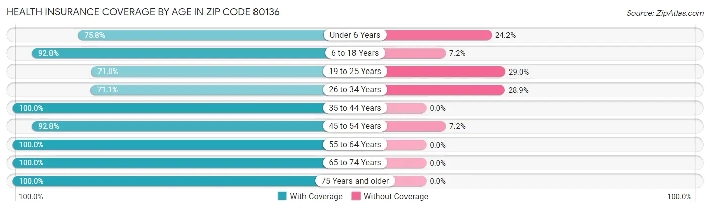 Health Insurance Coverage by Age in Zip Code 80136
