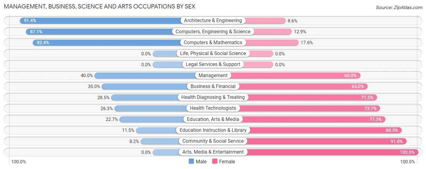 Management, Business, Science and Arts Occupations by Sex in Zip Code 80136