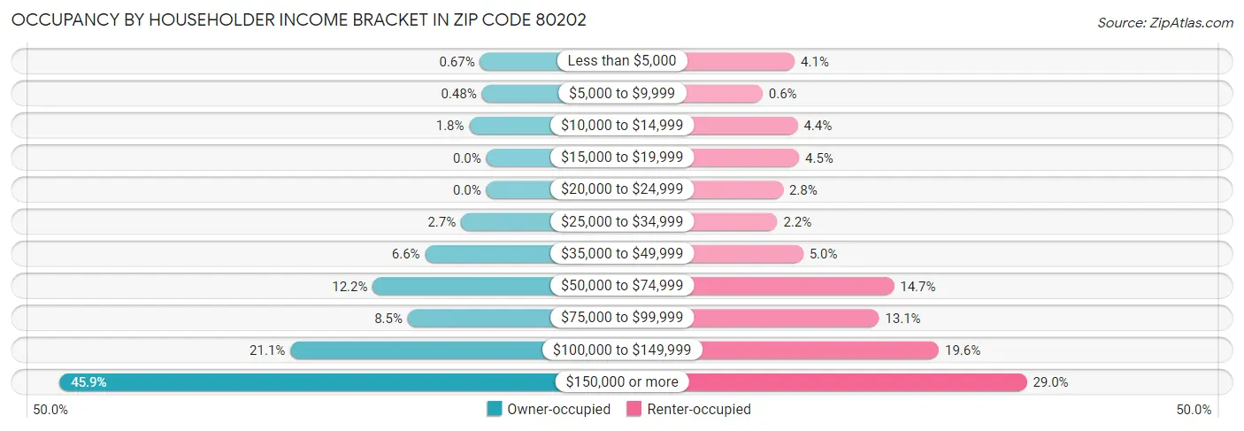 Occupancy by Householder Income Bracket in Zip Code 80202