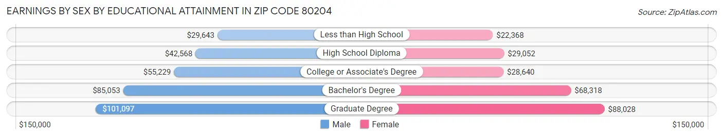 Earnings by Sex by Educational Attainment in Zip Code 80204