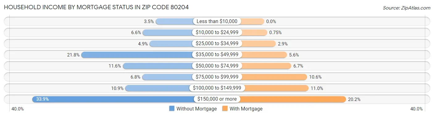Household Income by Mortgage Status in Zip Code 80204