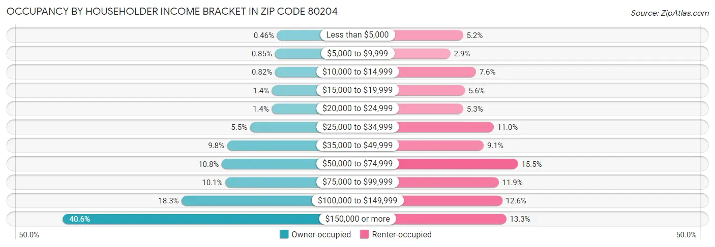 Occupancy by Householder Income Bracket in Zip Code 80204