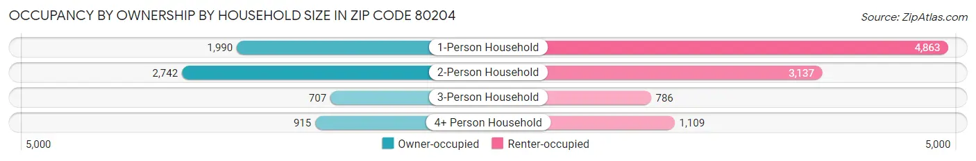 Occupancy by Ownership by Household Size in Zip Code 80204