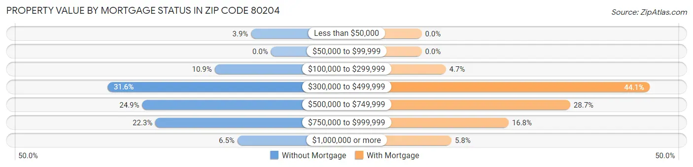 Property Value by Mortgage Status in Zip Code 80204