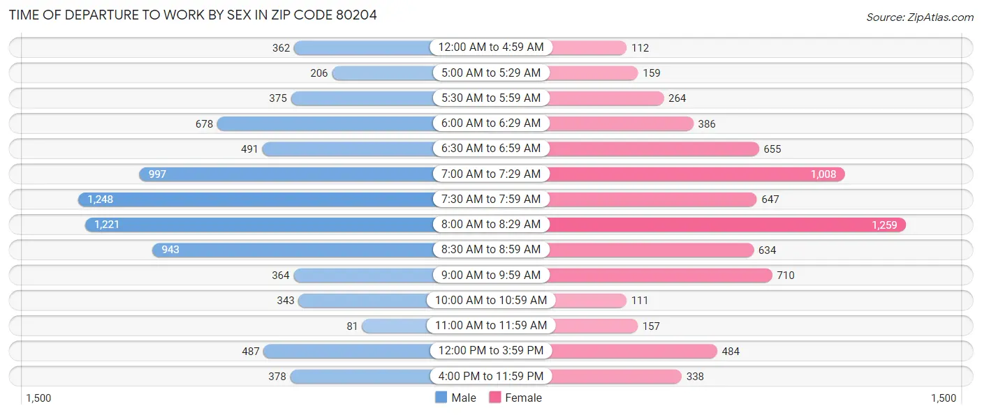 Time of Departure to Work by Sex in Zip Code 80204