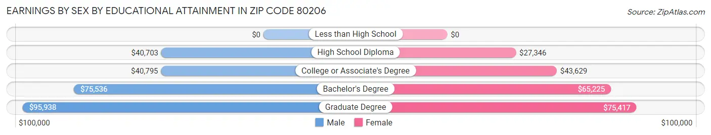 Earnings by Sex by Educational Attainment in Zip Code 80206