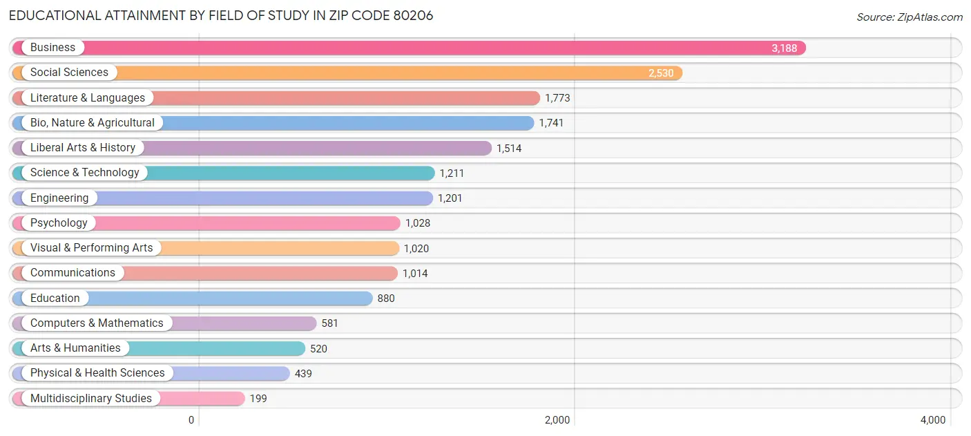 Educational Attainment by Field of Study in Zip Code 80206