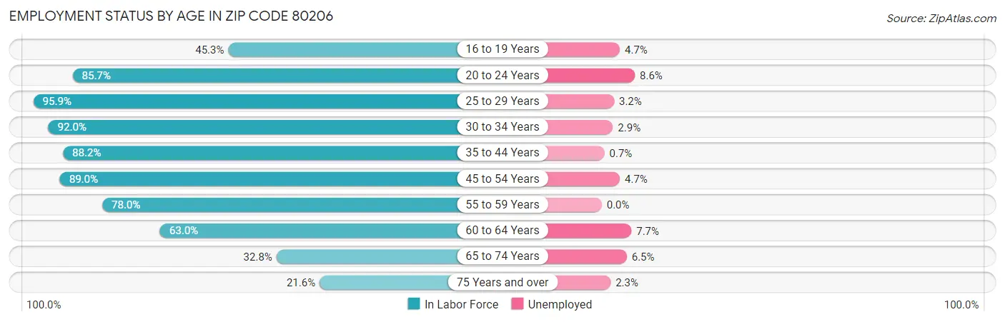 Employment Status by Age in Zip Code 80206