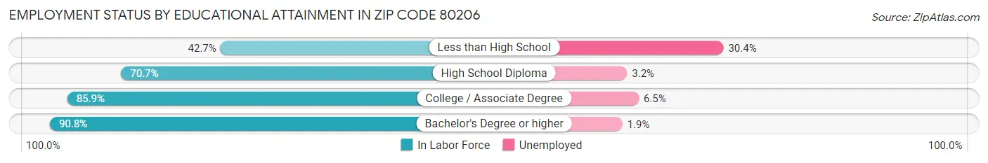 Employment Status by Educational Attainment in Zip Code 80206