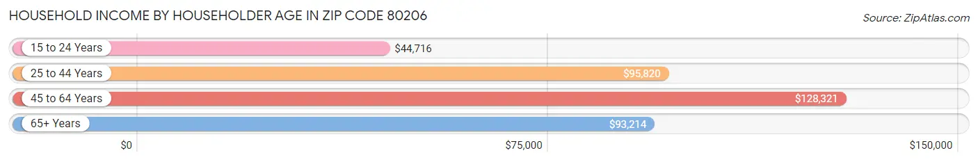 Household Income by Householder Age in Zip Code 80206