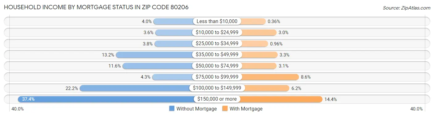 Household Income by Mortgage Status in Zip Code 80206