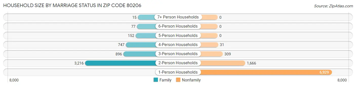 Household Size by Marriage Status in Zip Code 80206