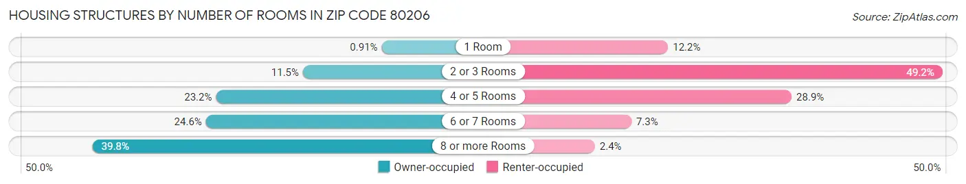 Housing Structures by Number of Rooms in Zip Code 80206