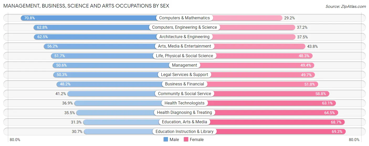 Management, Business, Science and Arts Occupations by Sex in Zip Code 80206