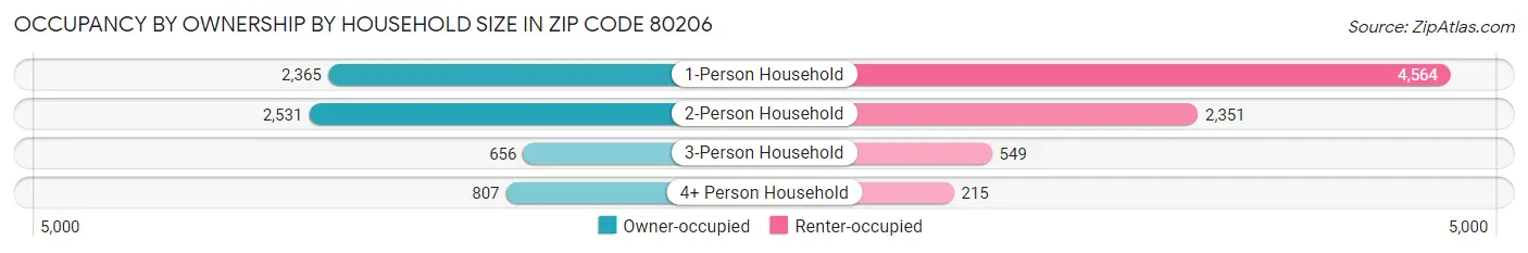 Occupancy by Ownership by Household Size in Zip Code 80206